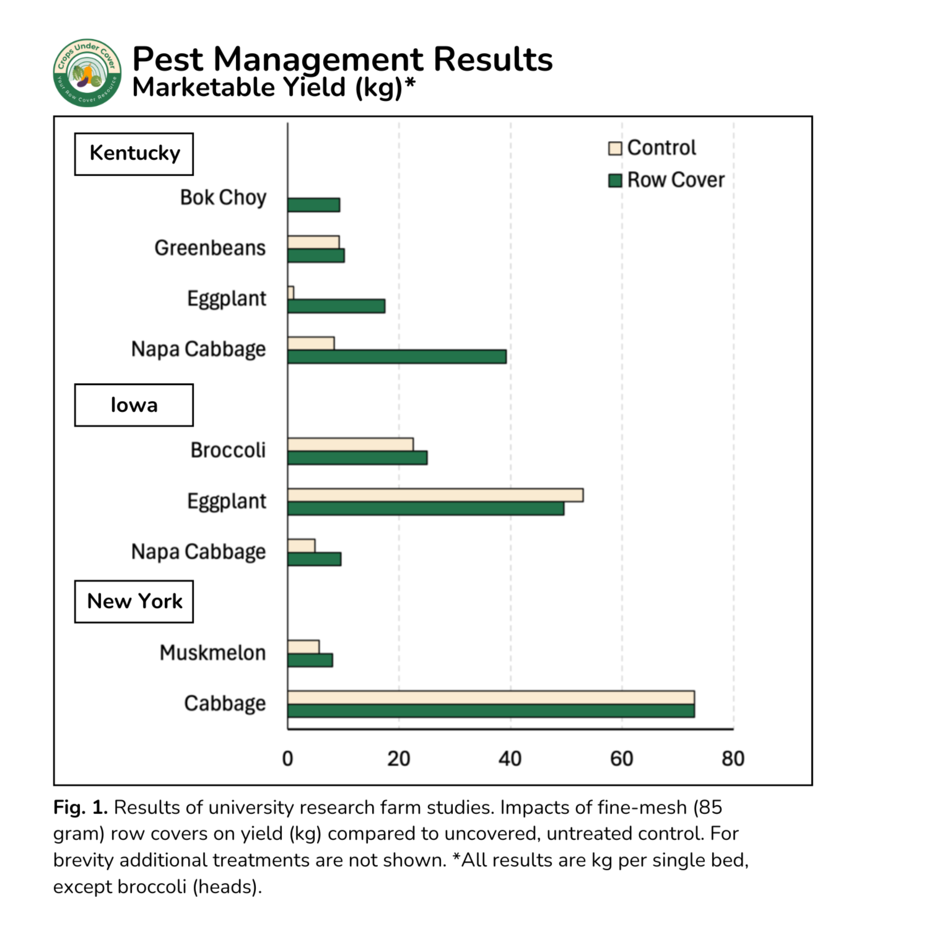 2024 Pest Management Results graph
