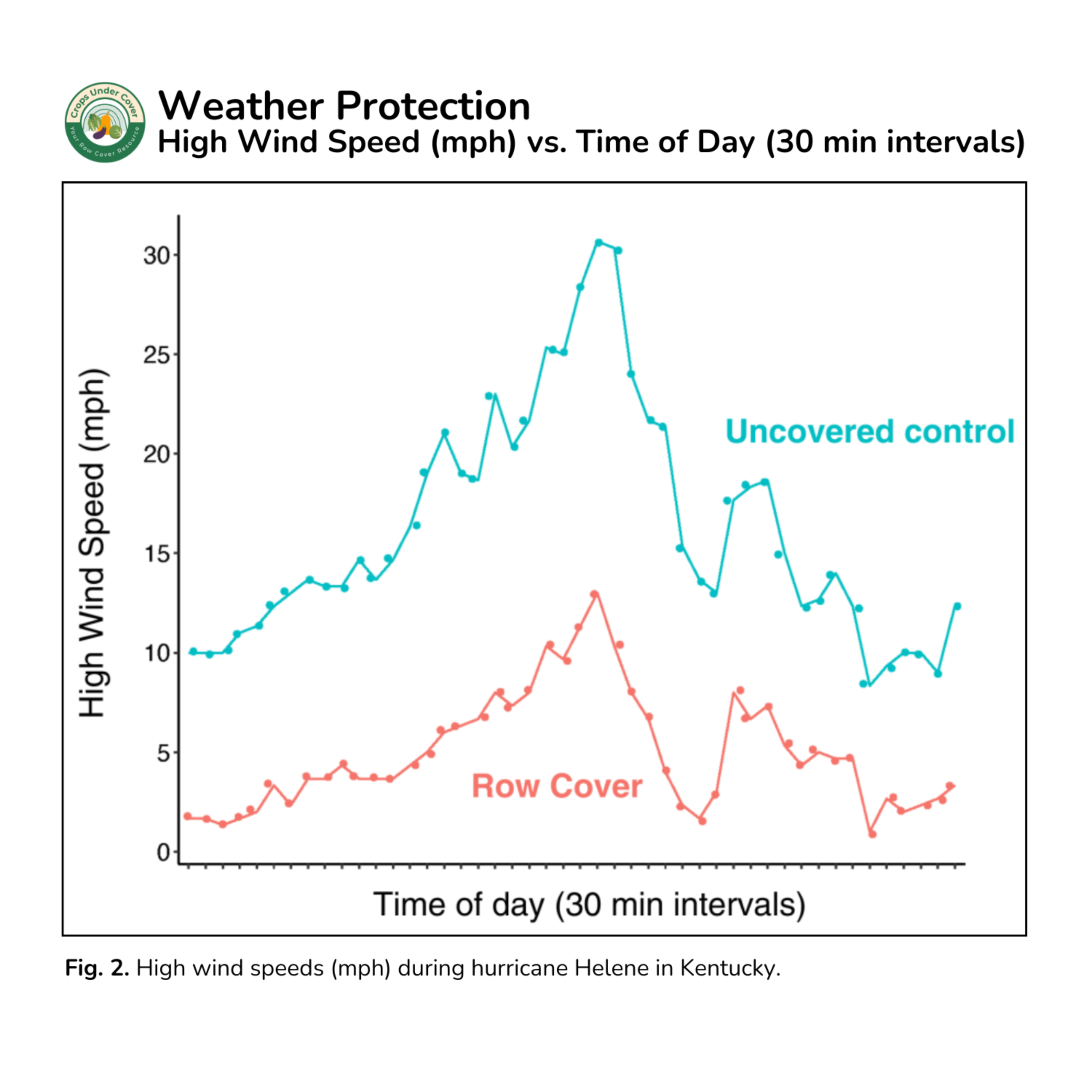 2024 Weather Protection graph