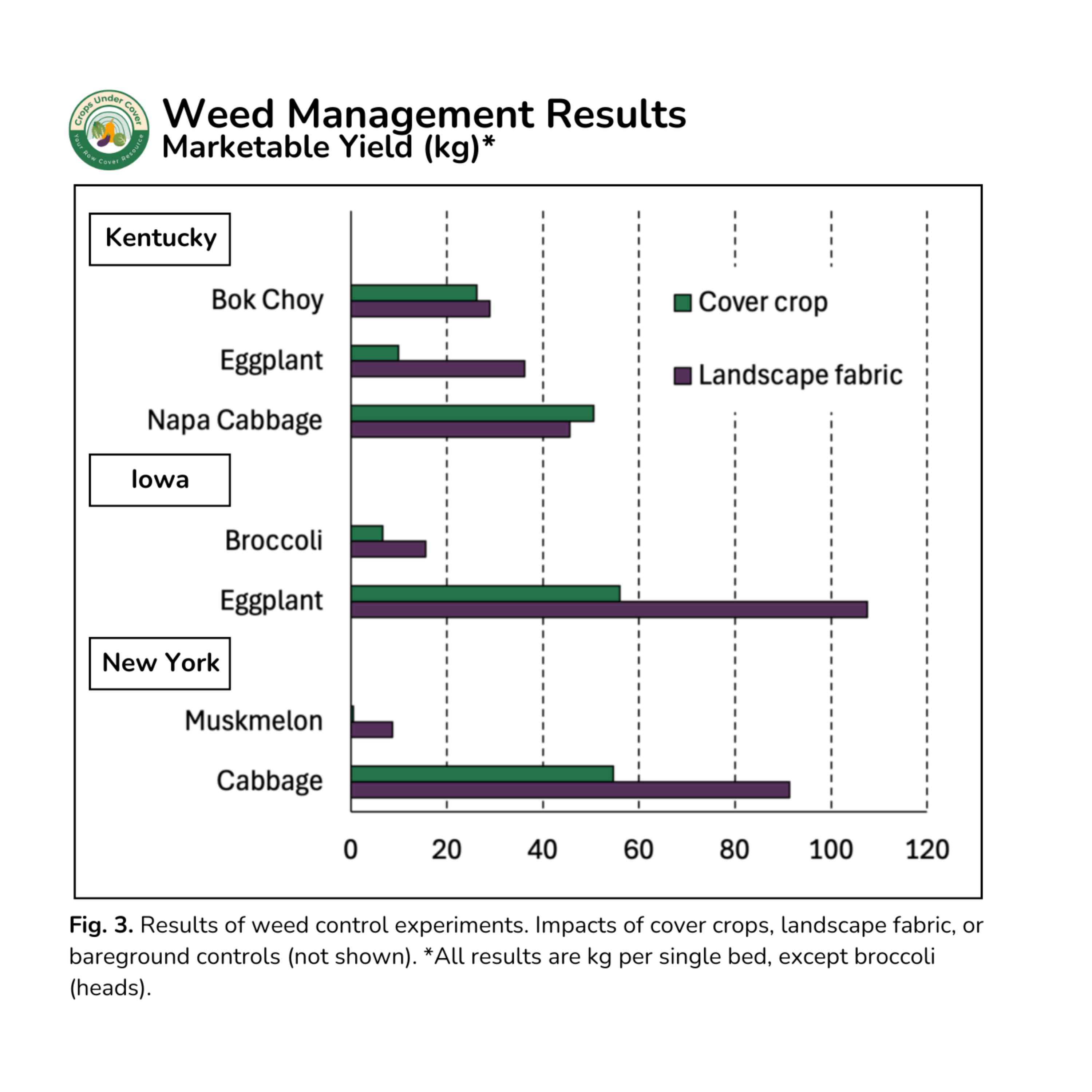 2024 Weed Management Results graph