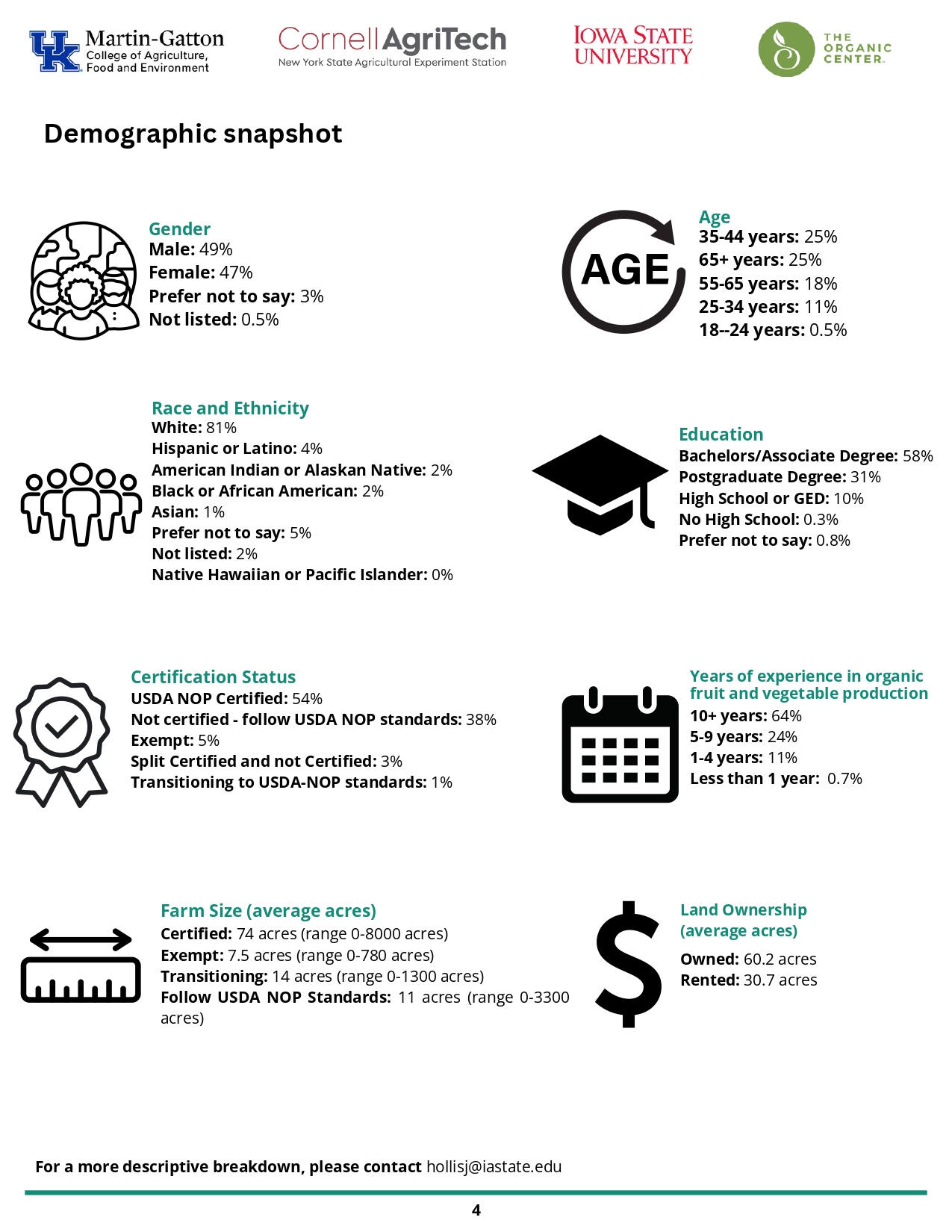 National Survey Demographics