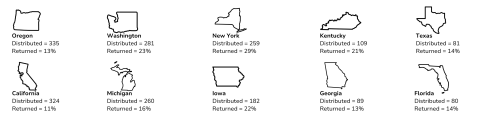 graphic showing distributed and returned surveys by state